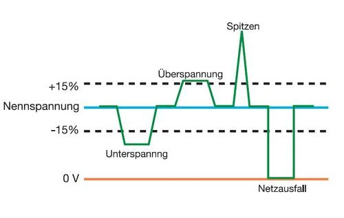 csm Technik Stoerungen
